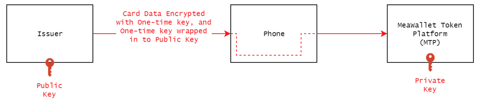 Card Data Encryption