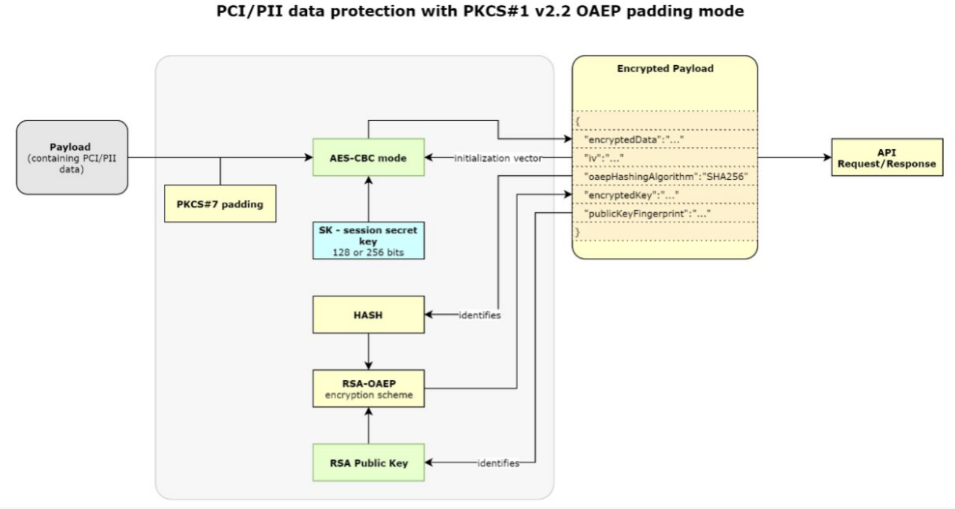 Card Data Payload